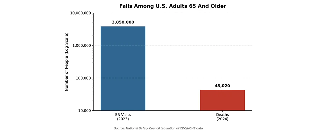 falls
